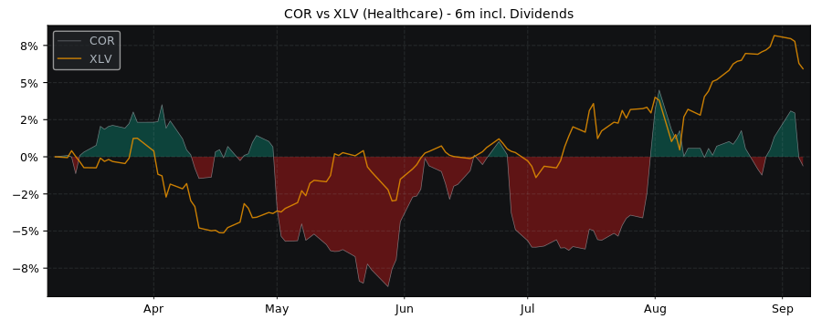 Compare Cencora with its related Sector/Index XLV