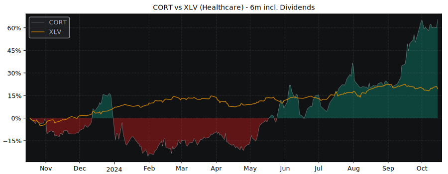 Compare Corcept Therapeutics with its related Sector/Index XLV