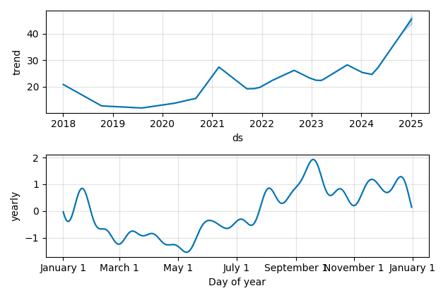 Drawdown / Underwater Chart for CORT - Corcept Therapeutics  - Stock & Dividends