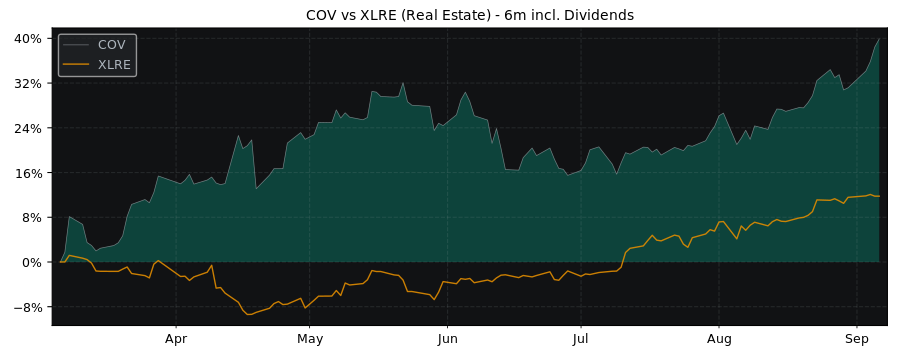 Compare Covivio SA with its related Sector/Index XLRE