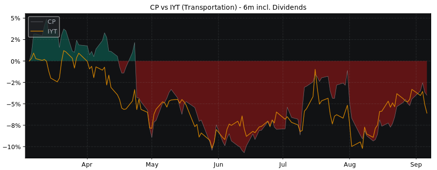 Compare Canadian Pacific with its related Sector/Index IYT