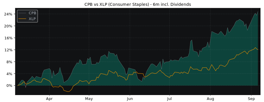 Compare Campbell Soup Company with its related Sector/Index XLP