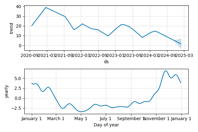 Drawdown / Underwater Chart for CRSR - Corsair Gaming Inc  - Stock Price & Dividends