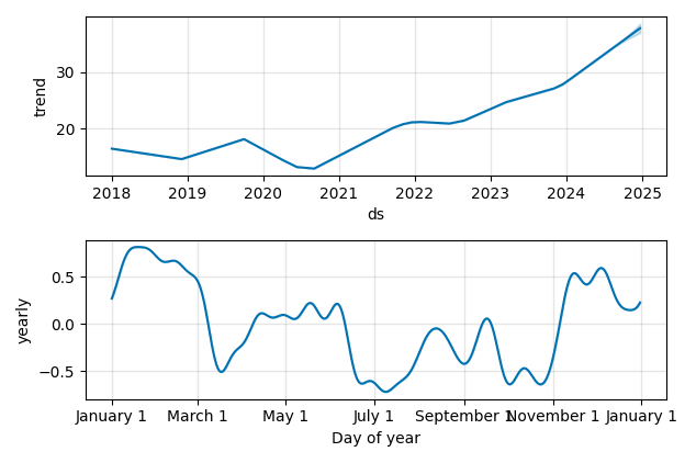 Drawdown / Underwater Chart for CS - AXA SA  - Stock Price & Dividends