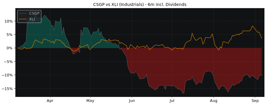 Compare CoStar Group with its related Sector/Index XLI