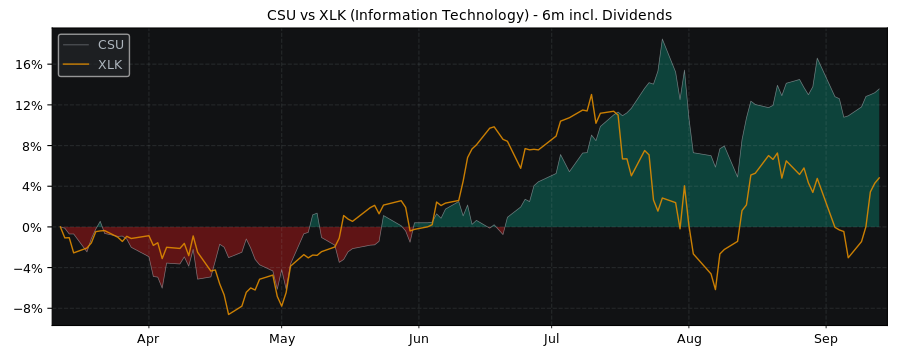 Compare Constellation Software with its related Sector/Index XLK