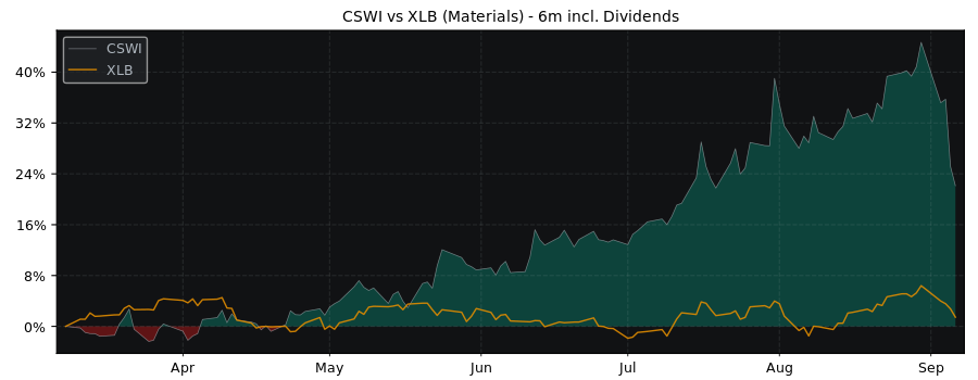 Compare CSW Industrials with its related Sector/Index XLB