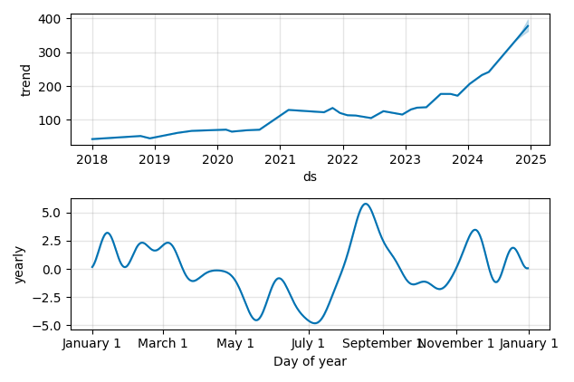 Drawdown / Underwater Chart for CSWI - CSW Industrials  - Stock Price & Dividends