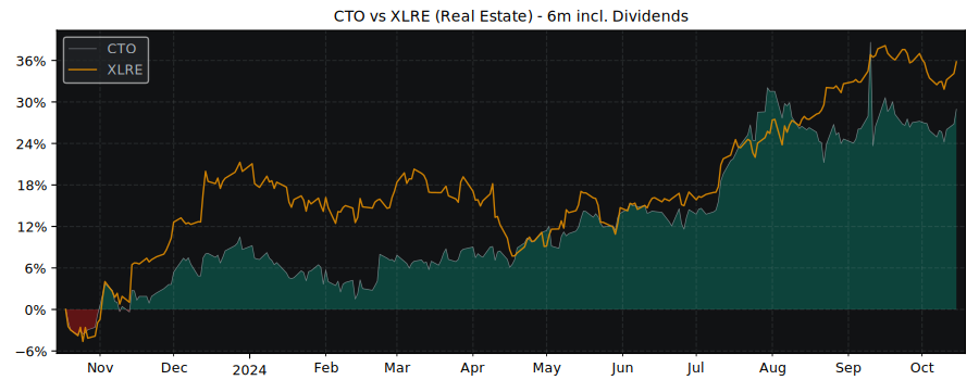 Compare CTO Realty Growth with its related Sector/Index XLRE