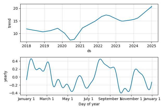 Drawdown / Underwater Chart for CTO - CTO Realty Growth  - Stock Price & Dividends