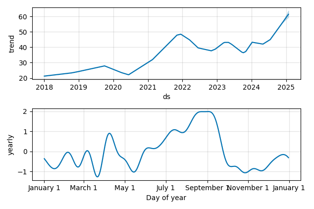 Drawdown / Underwater Chart for CUBE - CubeSmart  - Stock Price & Dividends