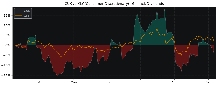 Compare Carnival Plc ADS with its related Sector/Index XLY