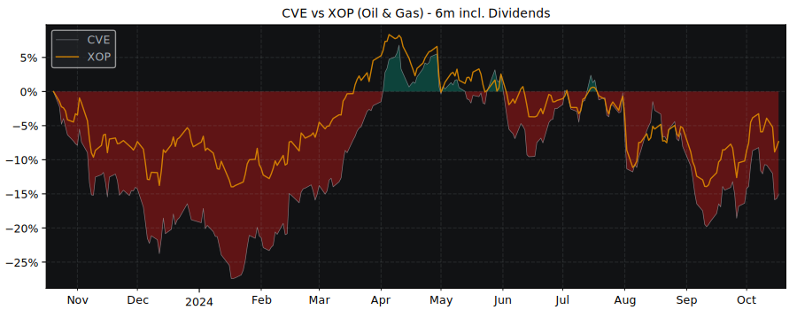 Compare Cenovus Energy with its related Sector/Index XOP