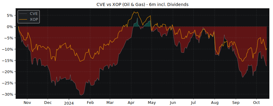 Compare Cenovus Energy with its related Sector/Index XOP