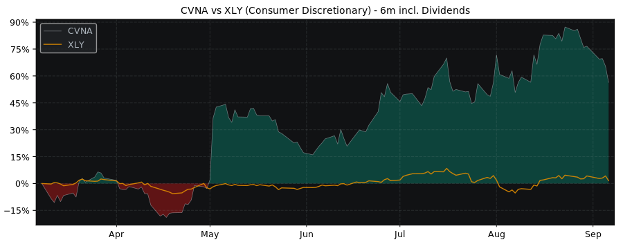 Compare Carvana with its related Sector/Index XLY