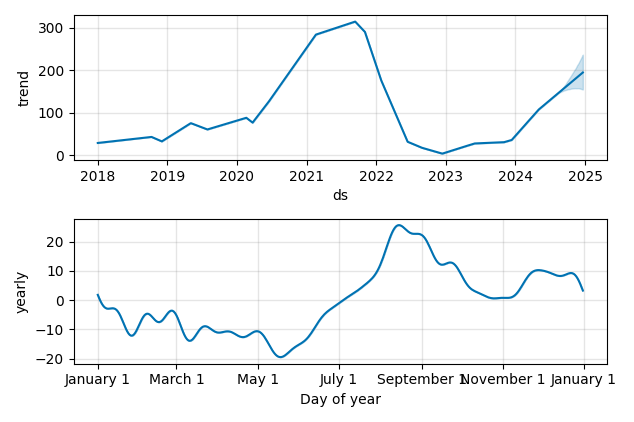 Drawdown / Underwater Chart for CVNA - Carvana  - Stock Price & Dividends