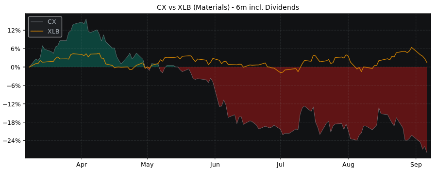 Compare Cemex SAB de CV ADR with its related Sector/Index XLB