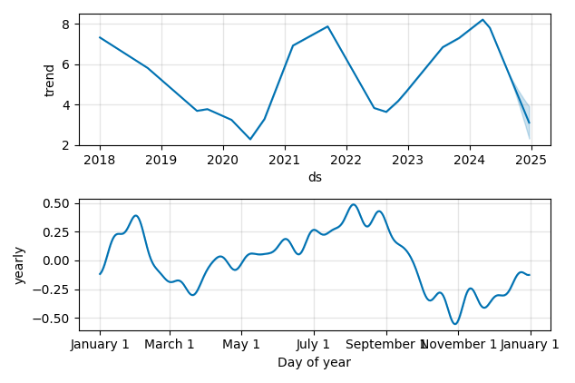 Drawdown / Underwater Chart for CX - Cemex SAB de CV ADR  - Stock Price & Dividends