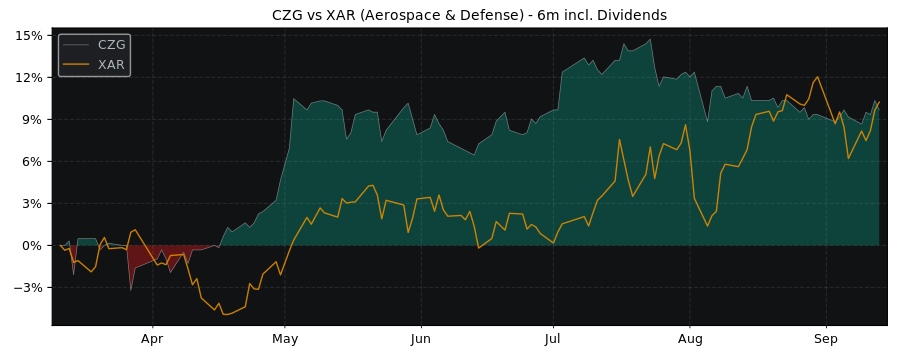 Compare Colt CZ Group SE with its related Sector/Index XAR