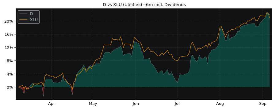 Compare Dominion Energy with its related Sector/Index XLU