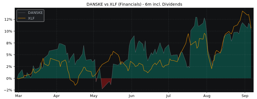 Compare Danske Bank A/S with its related Sector/Index XLF