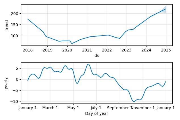 Drawdown / Underwater Chart for DANSKE - Danske Bank A/S  - Stock Price & Dividends