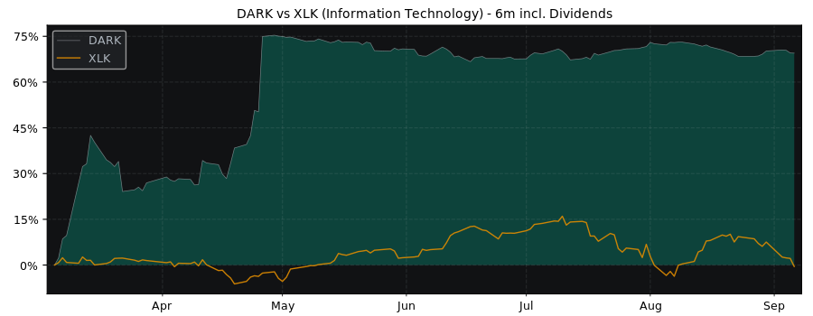 Compare Darktrace PLC with its related Sector/Index XLK