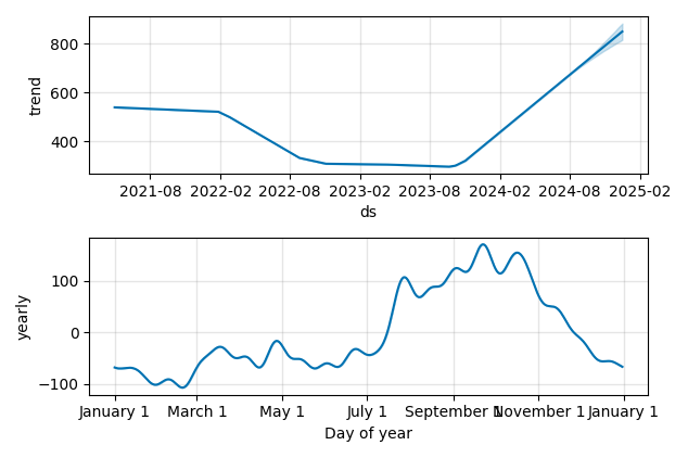 Drawdown / Underwater Chart for DARK - Darktrace PLC  - Stock Price & Dividends