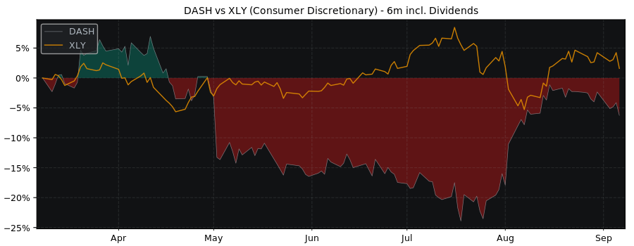 Compare DoorDash, Class A with its related Sector/Index XLY