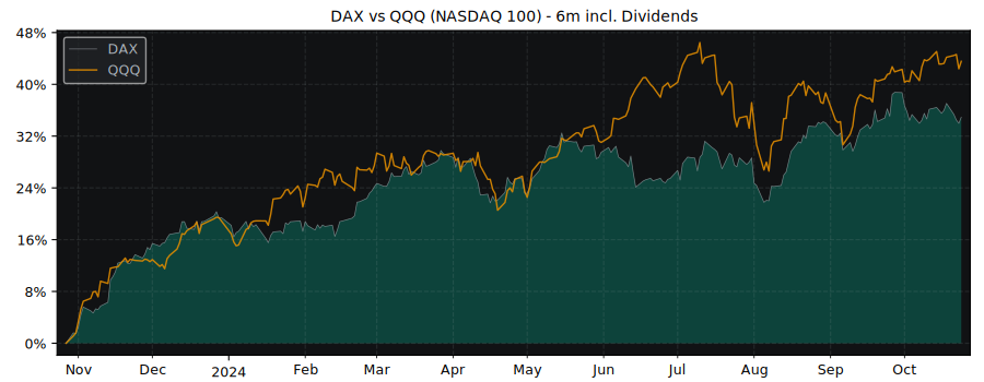 Compare Global X DAX Germany with its related Sector/Index QQQ