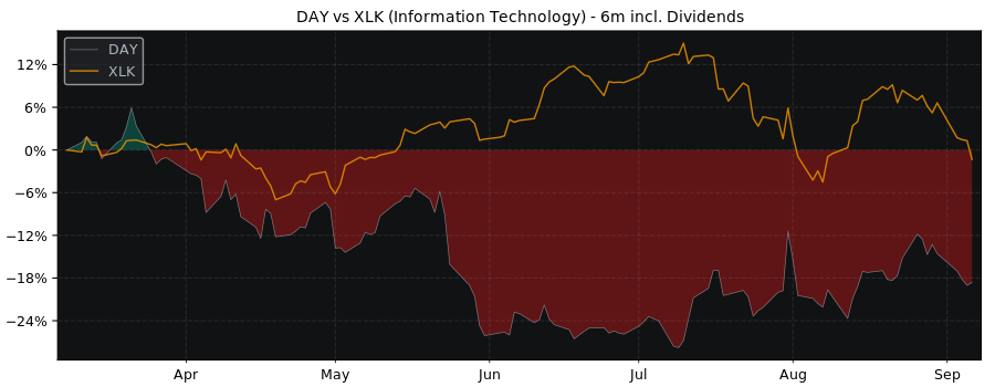 Compare Dayforce with its related Sector/Index XLK