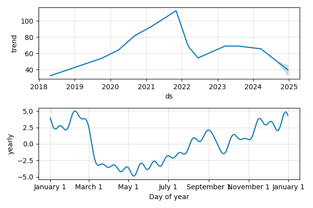 Drawdown / Underwater Chart for DAY - Dayforce  - Stock Price & Dividends