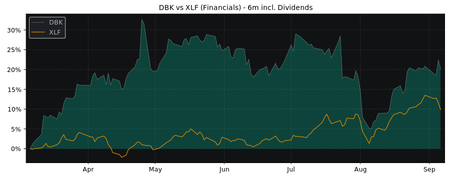 Compare Deutsche Bank with its related Sector/Index XLF