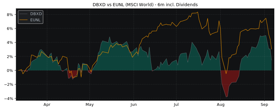 Compare Xtrackers - DAX UCITS with its related Sector/Index EUNL