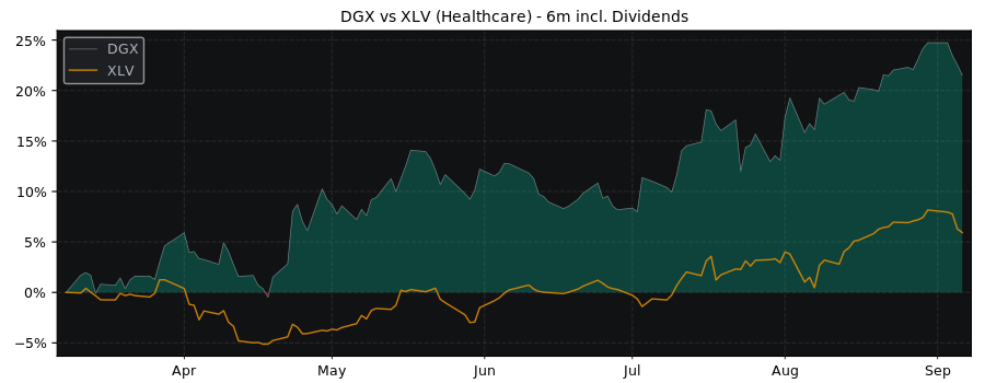 Compare Quest Diagnostics with its related Sector/Index XLV