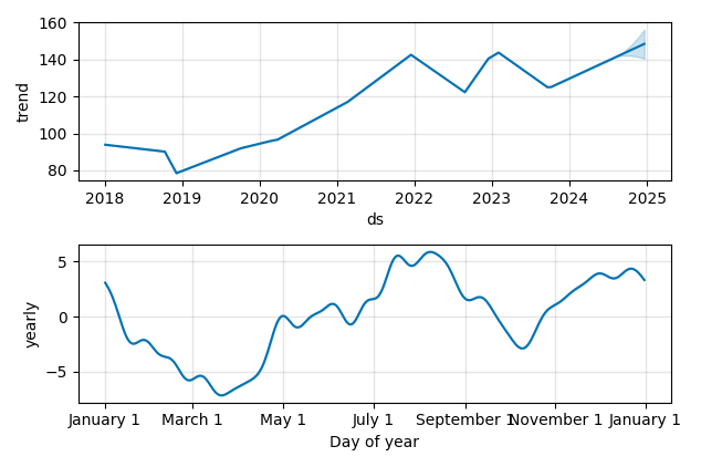 Drawdown / Underwater Chart for DGX - Quest Diagnostics  - Stock Price & Dividends