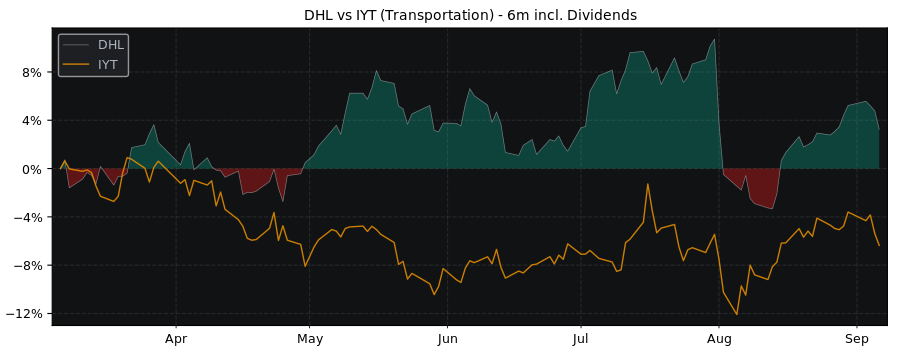 Compare Deutsche Post AG with its related Sector/Index IYT