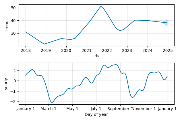 Drawdown / Underwater Chart for DHL - Deutsche Post AG  - Stock Price & Dividends