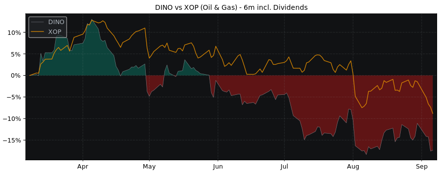 Compare HF Sinclair with its related Sector/Index XOP