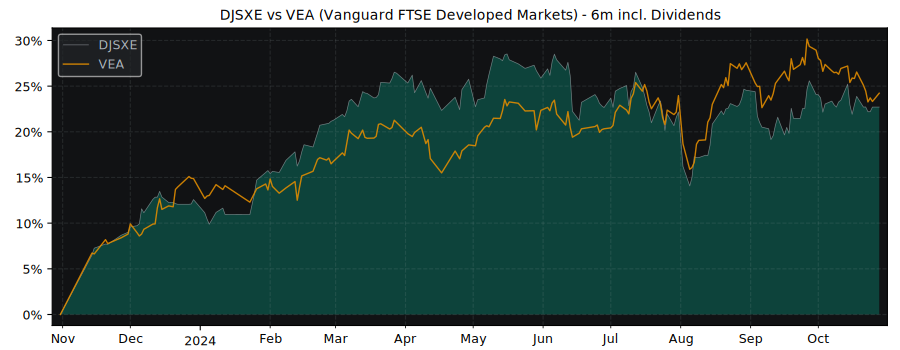 Compare iShares Core EURO with its related Sector/Index VEA