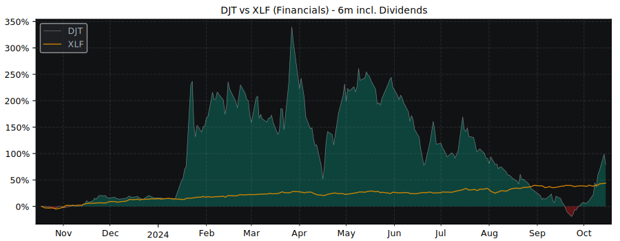 Compare Trump Media with its related Sector/Index XLF