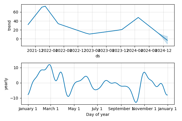 Drawdown / Underwater Chart for DJT - Trump Media & Technology Group 