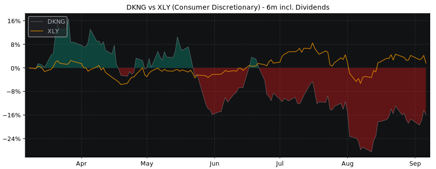 Compare DraftKings with its related Sector/Index XLY