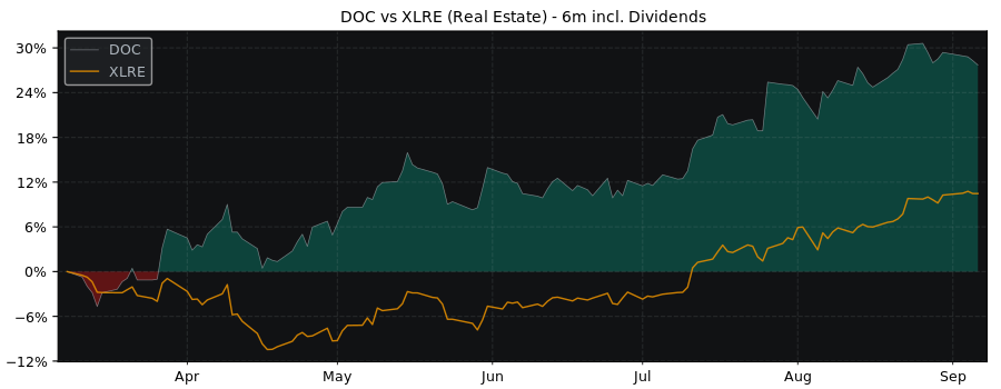 Compare Healthpeak Properties with its related Sector/Index XLRE