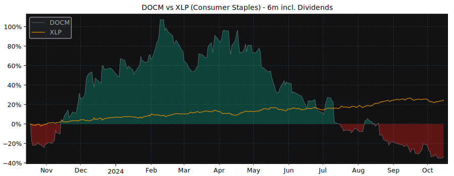 Compare DocMorris AG with its related Sector/Index XLP