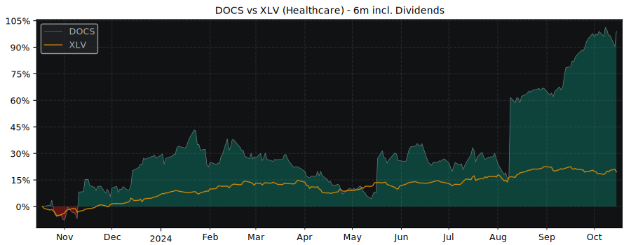 Compare Doximity with its related Sector/Index XLV