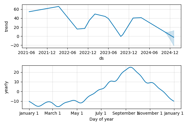 Drawdown / Underwater Chart for DOCS - Doximity  - Stock Price & Dividends