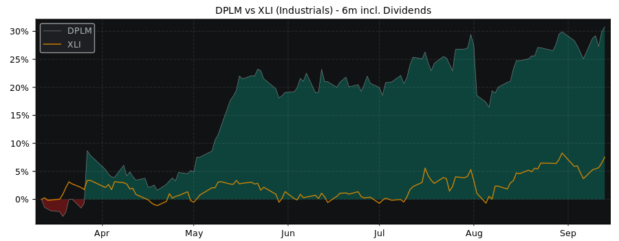 Compare Diploma PLC with its related Sector/Index XLI