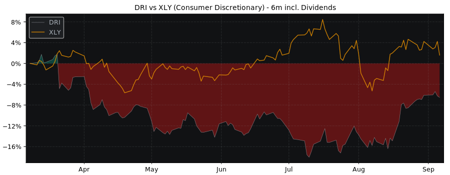 Compare Darden Restaurants with its related Sector/Index XLY