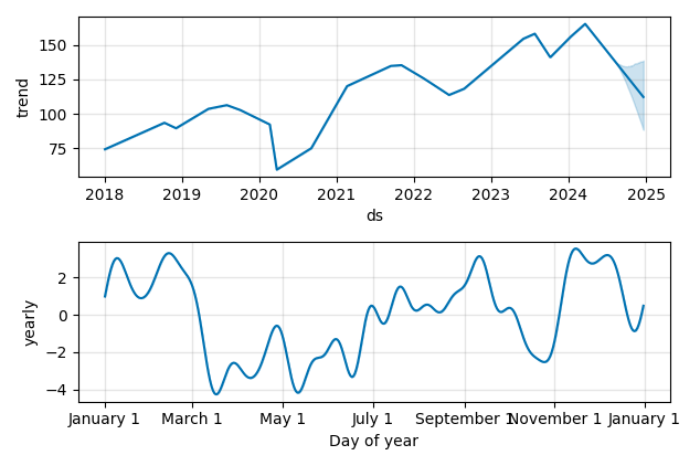 Drawdown / Underwater Chart for DRI - Darden Restaurants  - Stock Price & Dividends